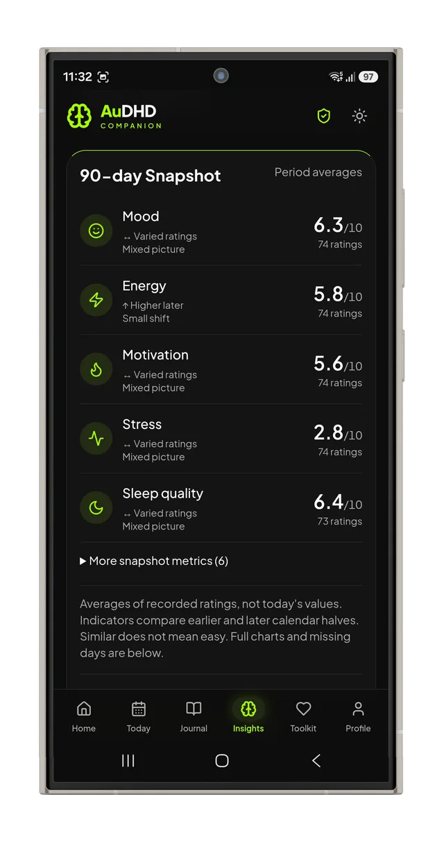 AuDHD Companion 90-day Snapshot showing period averages for mood, energy, motivation, stress and sleep quality