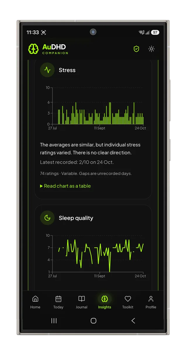 Recorded stress and sleep-quality trend charts